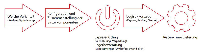 Wie funktioniert Express-Kitting | Lacon Euroconnectors
